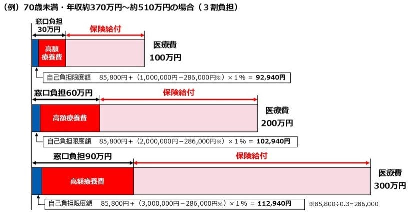 自己負担軽減のイメージ