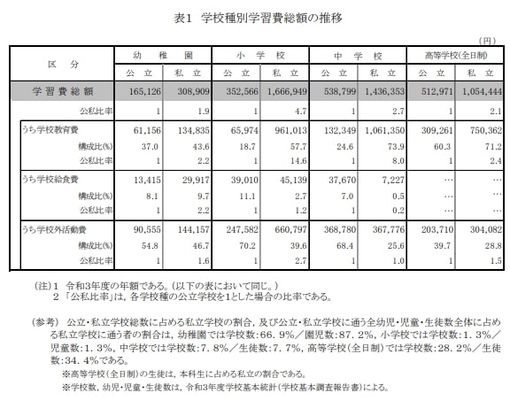 学校種別学習費総額の推移