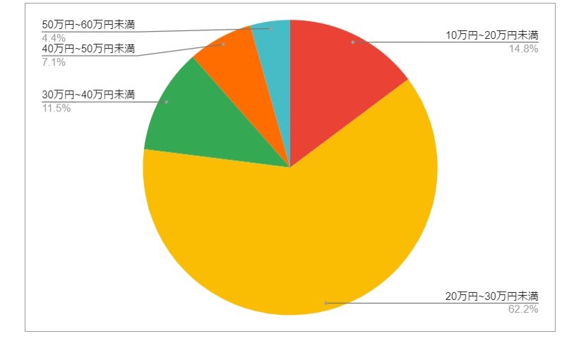 兵庫県芦屋市の月給分布の円グラフ