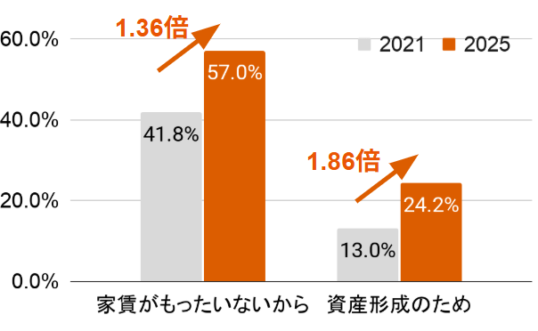 出所:リノベる株式会社