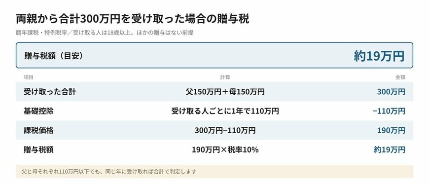 両親から合計300万円を受け取った場合の贈与税