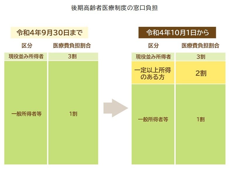 後期高齢者医療制度の医療費の自己負担割合