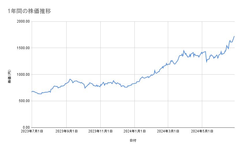 三菱重工業の株価推移(1年間)