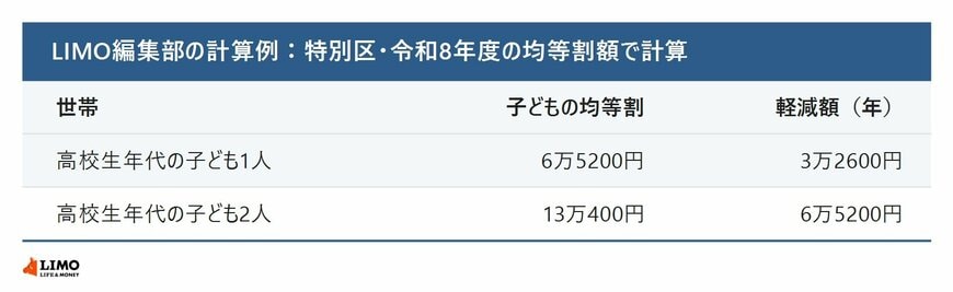 高校生年代の子どもの均等割軽減の計算例