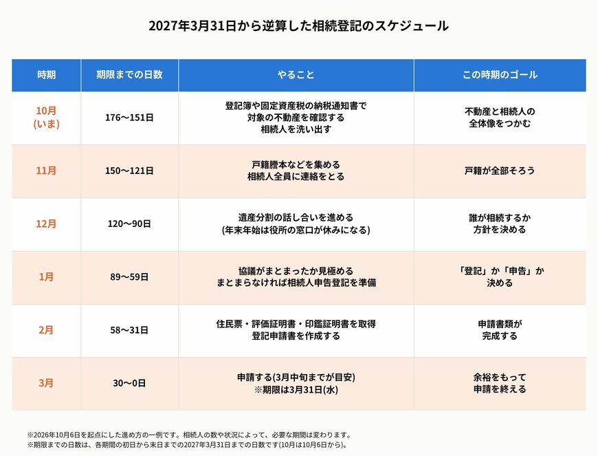 2027年3月31日から逆算した相続登記のスケジュール