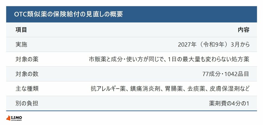 OTC類似薬の保険給付の見直しの概要