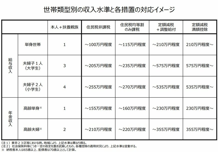 世帯類型別の収入水準と各措置の対応イメージ表
