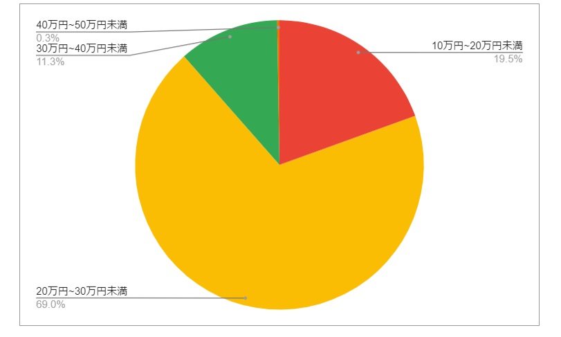 兵庫県丹波市の月給分布の円グラフ