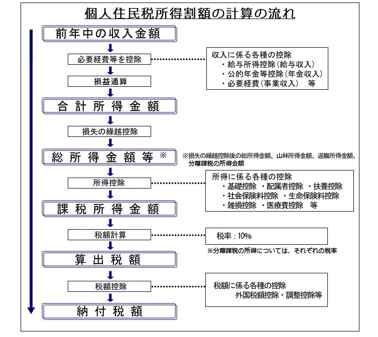 住民税の計算方法