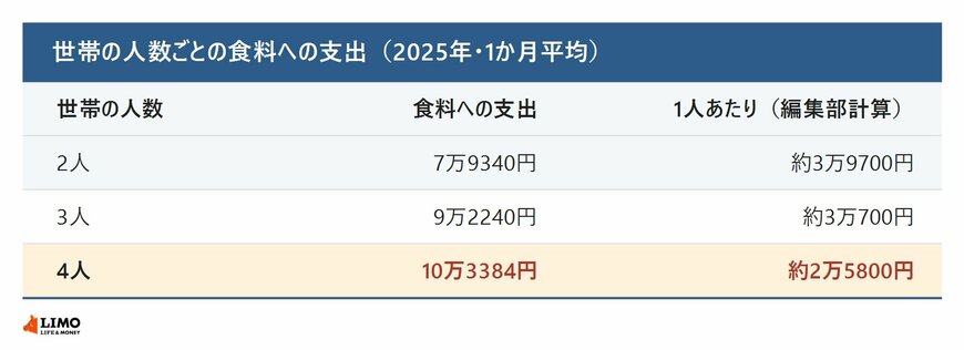 世帯の人数ごとの食料への支出