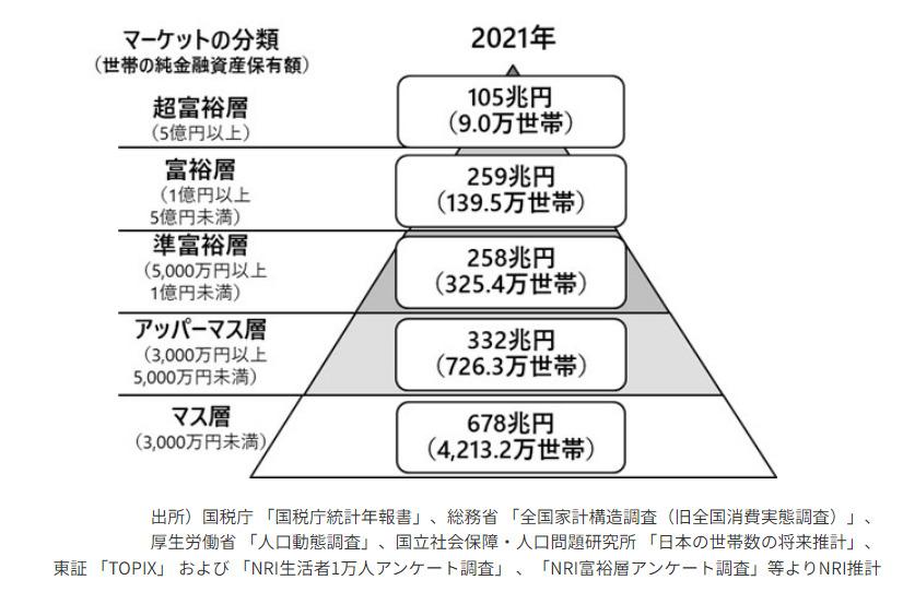 2021年時点での金融資産保有額別の分布