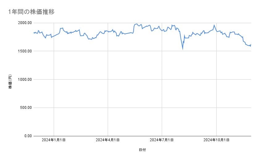 <strong>アサヒグループホールディングスの株価推移（1年間）</strong><br type="_moz">