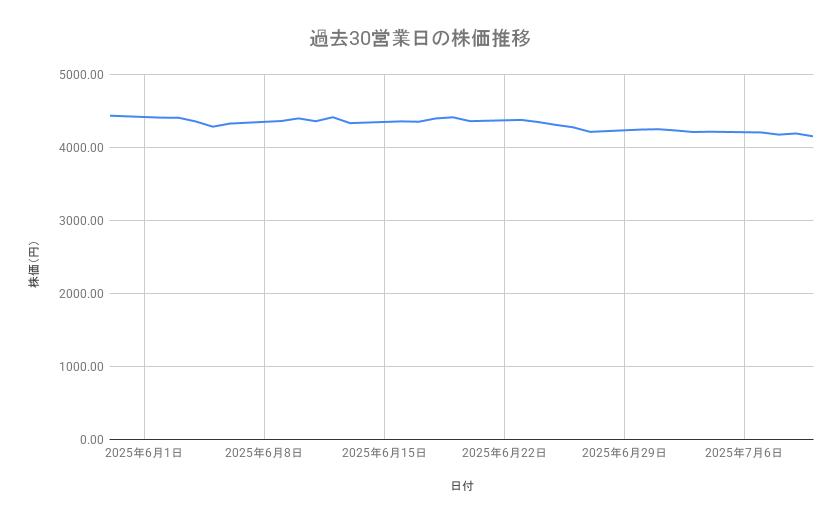 JTの株価推移(過去30営業日)