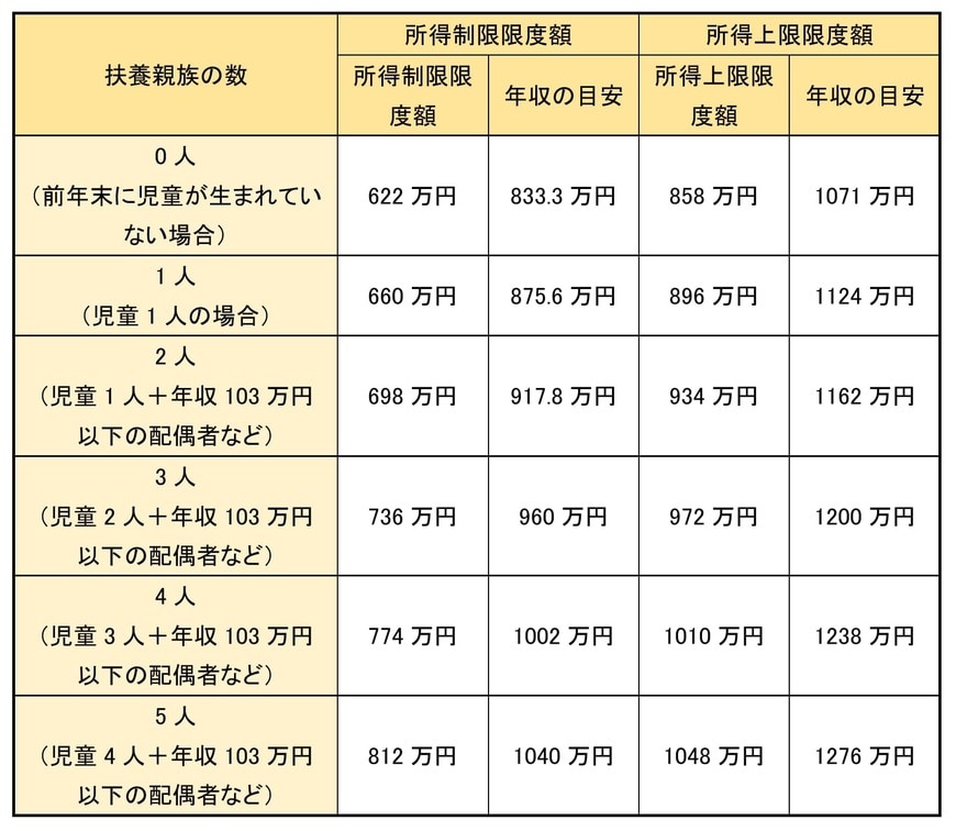 児童手当の所得制限