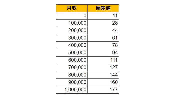 大分県日田市の月給偏差値表