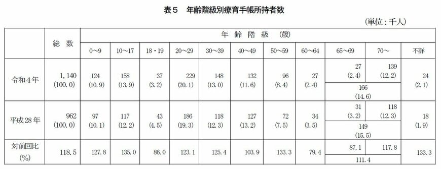 年齢階級別の療育手帳所持者数