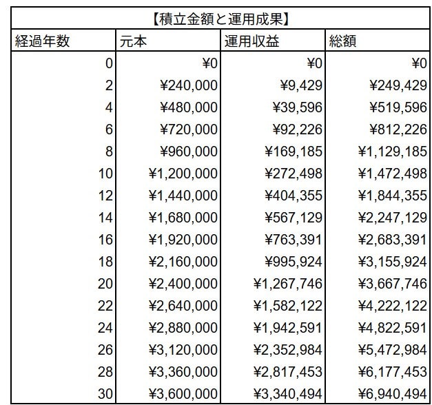 「毎月1万円」×「4%」×「30年間」シミュレーション