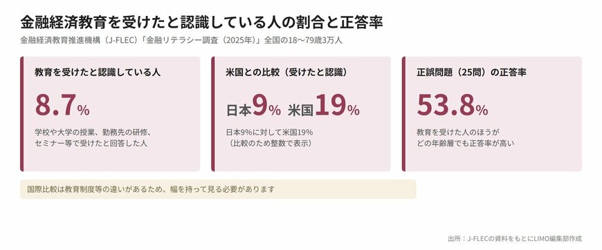 金融経済教育を受けたと認識している人の割合と正答率