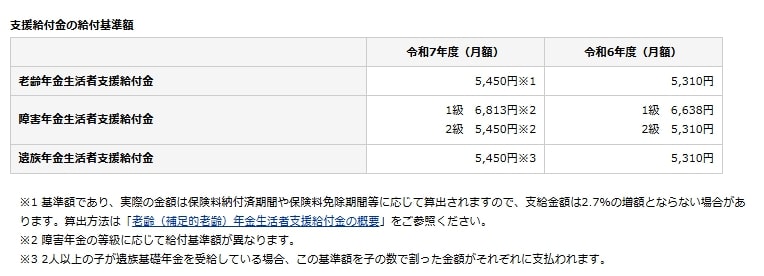 支援給付金の給付基準額
