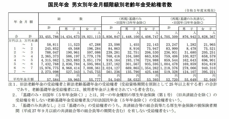 老齢基礎年金の受給額