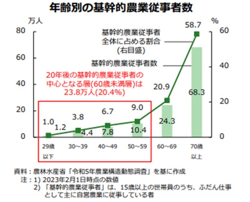 年齢別の基幹的農業従事者数
