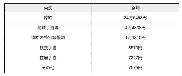 国家公務員の平均給与の内訳