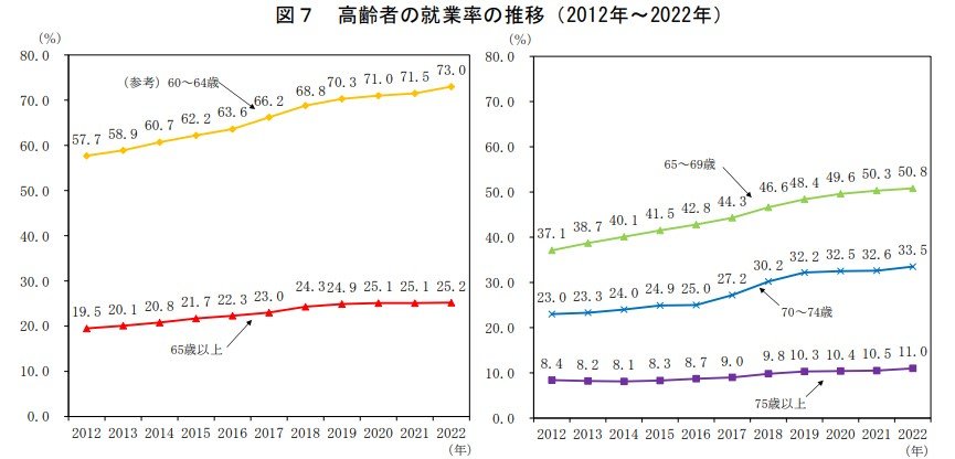 高齢者の就業率グラフ