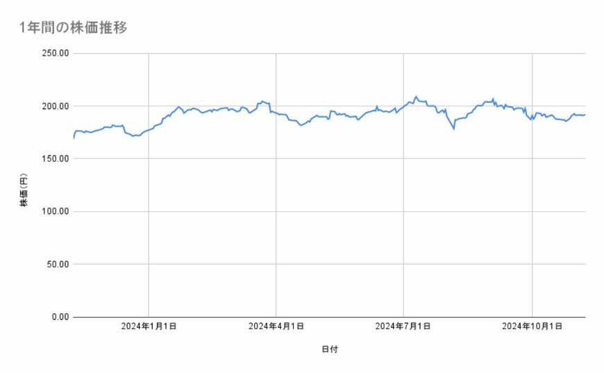 ソフトバンクの株価推移(1年間)