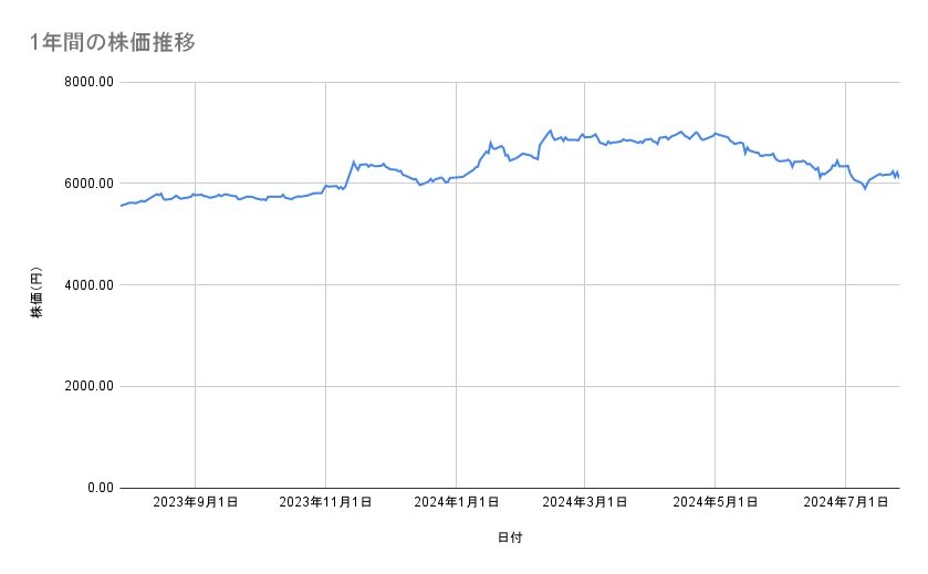 日本マクドナルドホールディングスの株価推移(1年間)