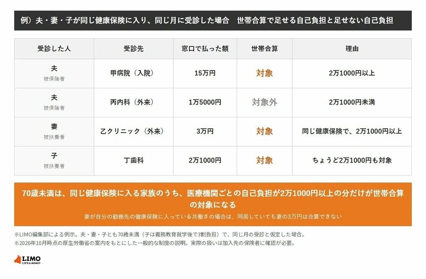 夫・妻・子が同じ健康保険に入っている例。夫の入院15万円、妻の外来3万円、子の歯科2万1000円は世帯合算の対象。夫の内科外来1万5000円は2万1000円未満のため対象外。