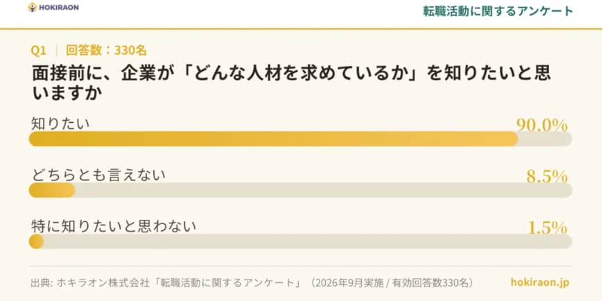 出典：転職活動に関するアンケート（ホキラオン株式会社）