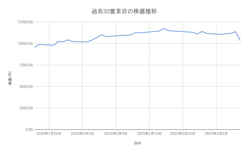 任天堂の株価推移(過去30営業日)