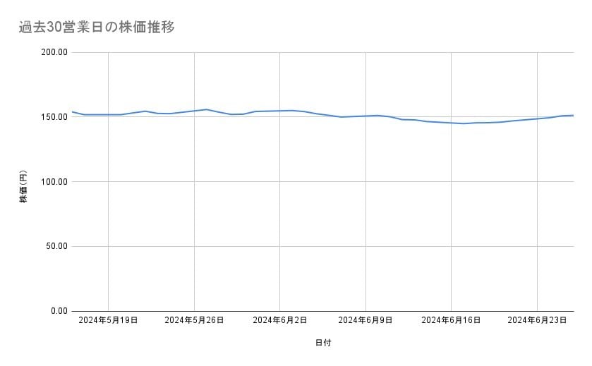 NTTの株価推移(過去30営業日)