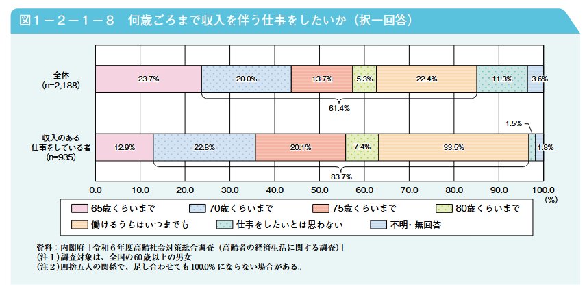 何歳ごろまで収入を伴う仕事をしたいか（択一回答）