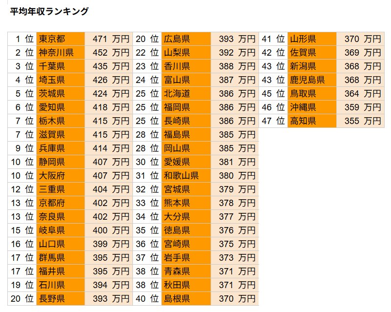 平均年収ランキング