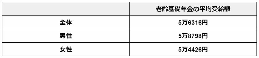 老齢基礎年金の平均受給額