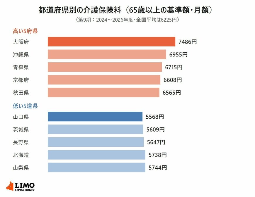 都道府県別の65歳以上の介護保険料の基準額のうち、高い5府県と低い5道県を比べた棒グラフ