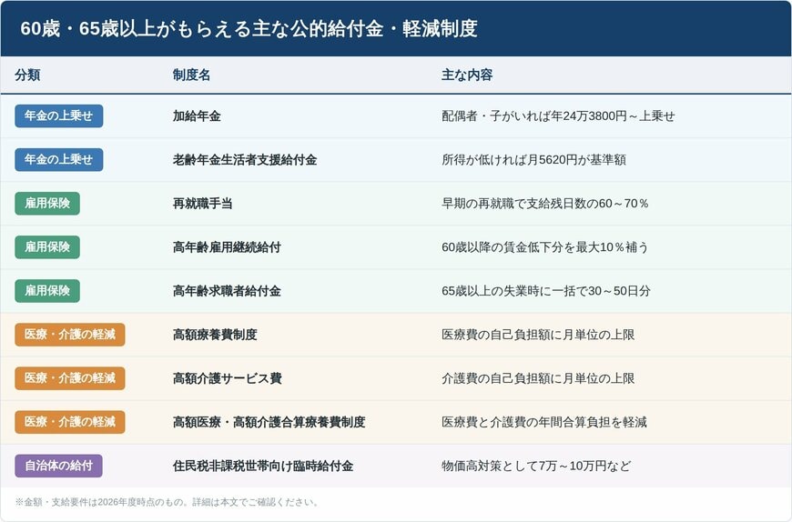 60歳・65歳以上がもらえる主な公的給付金・軽減制度の一覧
