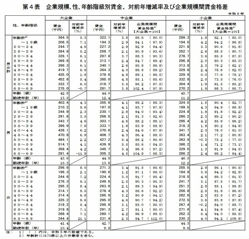 企業規模､性､年齢階級別賃金、対前年増減率及び企業規模間賃金格差