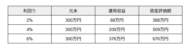 「毎月1万円ずつ」25年間、2%・4%・6%の利回りで積立投資した場合のシミュレーション結果