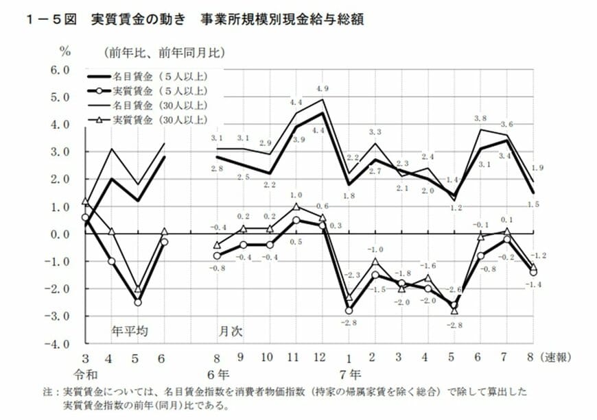 実質賃金の動き