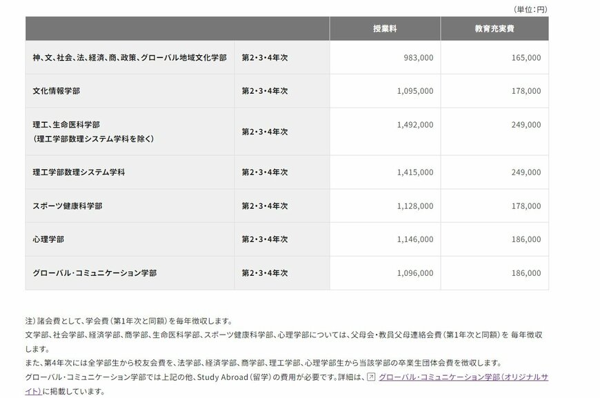 同志社大学の学費(2年次以降)