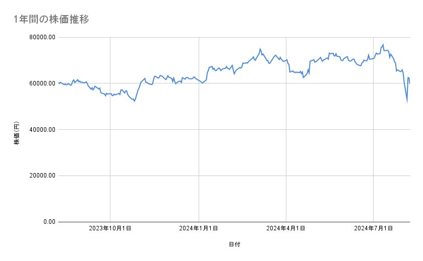 キーエンスの株価推移（1年間）
