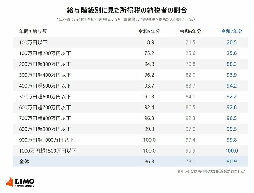 給与階級別に、源泉徴収で所得税を納めた人の割合を令和5年分・令和6年分・令和7年分で並べた表