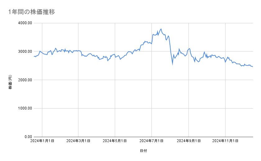 村田製作所の株価推移(1年間)