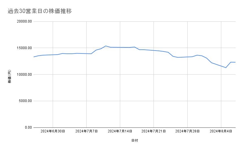 ソニーグループの株価推移（過去30営業日）