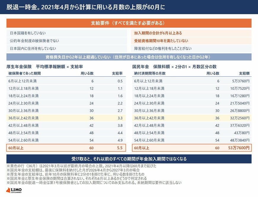 脱退一時金の支給要件と、厚生年金保険の支給率および国民年金の支給額の月数別一覧、受け取る前に確認したい注意点を示した図