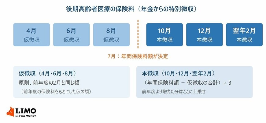 後期高齢者医療の保険料の特別徴収のスケジュール。4月・6月・8月の仮徴収、7月の年間保険料額の決定、10月・12月・翌年2月の本徴収