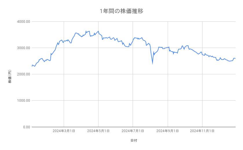 三菱商事の株価推移(1年間)