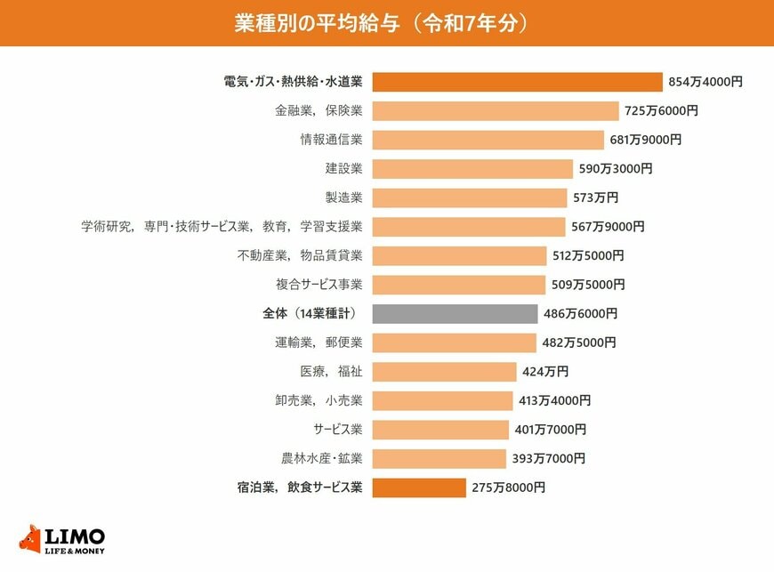 令和7年分の民間給与実態統計調査による、14業種の平均給与を高い順に並べた横棒グラフ。最も高い電気・ガス・熱供給・水道業と最も低い宿泊業，飲食サービス業を強調している